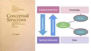 Analytical Statements
Synthetic Statements
Knowledge
Data
Grounded
by
Interpreted
by
Access
Access
Link /
connect
 