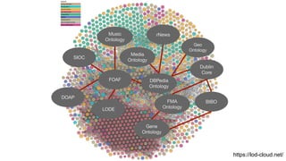 Gene
Ontology
FMA
Ontology
LODE
BIBO
Geo
Ontology
DBPedia
Ontology
Dublin
Core
FOAF
DOAP
SIOC
Music
Ontology
Media
Ontology
rNews
https://lod-cloud.net/
 