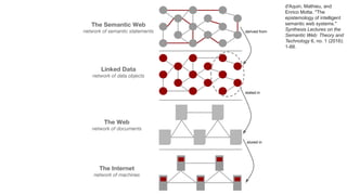 d'Aquin, Mathieu, and
Enrico Motta. "The
epistemology of intelligent
semantic web systems."
Synthesis Lectures on the
Semantic Web: Theory and
Technology 6, no. 1 (2016):
1-88.
 