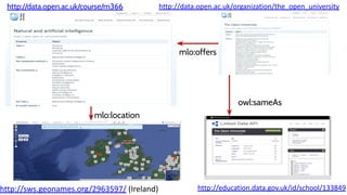owl:sameAs
mlo:offers
mlo:location
http://data.open.ac.uk/course/m366
http://sws.geonames.org/2963597/ (Ireland)
http://data.open.ac.uk/organization/the_open_university
http://education.data.gov.uk/id/school/133849
 