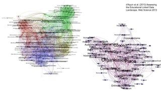 d'Aquin et al. (2013) Assessing
the Educational Linked Data
Landscape, Web Science 2013
 