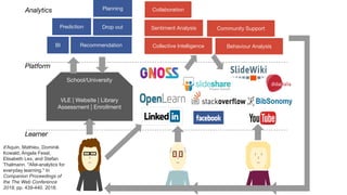 Learner
Platform
Analytics
VLE | Website | Library
Assessment | Enrollment
School/University
Prediction Drop out
BI
Planning
Recommendation
Sentiment Analysis
Collective Intelligence Behaviour Analysis
Collaboration
Community Support
d'Aquin, Mathieu, Dominik
Kowald, Angela Fessl,
Elisabeth Lex, and Stefan
Thalmann. "Afel-analytics for
everyday learning." In
Companion Proceedings of
the The Web Conference
2018, pp. 439-440. 2018.
 