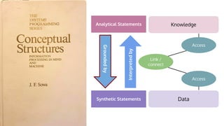 Analytical Statements
Synthetic Statements
Knowledge
Data
Grounded
by
Interpreted
by
Access
Access
Link /
connect
 