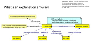 What’s an explanation anyway?
Tiddi, Ilaria, Mathieu d'Aquin, and Enrico Motta.
"An ontology design pattern to define
explanations." In Proceedings of the 8th
International Conference on Knowledge Capture,
pp. 1-8. 2015.
 