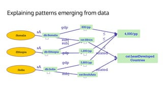 Explaining patterns emerging from data
:India
:Ethiopia
:Somalia
sA
sA
sA
subj
subj
subj
related
related
gdp
gdp
≤
≤
≤
gdp
  4,000/pp
cat:LeastDeveloped
Countries
600/pp
3,800/pp
1,200/pp
cat:Africa
cat:SouthAsia
db:Somalia
db:Ethiopia
db:India
 