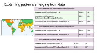 Explaining patterns emerging from data
Countries where men are more educated than women
skos:exactMatch🡺dbp:hdiRank ≥ 126 87.8% 197”
skos:exactMatch🡺dc:subject
db:Category:Least_Developed_Countries
74.7% 524’’
skos:exactMatch🡺dbp:gdpPPPPerCapitaRank ≥ 89 68.3% 269”
Countries where women are more educated than men
skos:exactMatch🡺dbp:hdiRank ≤ 119 63.4% 198”
skos:exactMatch🡺dbp:gdpPPPPerCapitaRank ≤ 56 62.3% 236’’
Countries where education is equal
skos:exactMatch🡺dbp:gdpPPPRank ≥ 64 62.0% 234”
skos:exactMatch🡺dbp:gdpPPPPerCapitaRank ≥ 29 61.0% 268’’
 