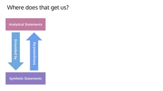Where does that get us?
Analytical Statements
Synthetic Statements
Grounded
by
Interpreted
by
 