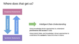 Where does that get us?
Analytical Statements
Synthetic Statements
Grounded
by
Interpreted
by
Intelligent Data Understanding
Using knowledge-driven approaches to understand
provenance and access to data.
Using hybrid (data- and knowledge-) driven approaches to
understand the content of data and what it means.
 