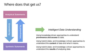 Where does that get us?
Analytical Statements
Synthetic Statements
Grounded
by
Interpreted
by
Intelligent Data Understanding
Using knowledge-driven approaches to understand
provenance and access to data.
Using hybrid (data- and knowledge-) driven approaches to
understand the content of data and what it means.
Using hybrid (data- and knowledge-) driven approaches to
understand the results of analysing data.
 