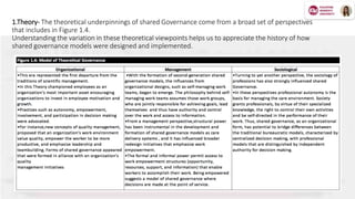 1.Theory- The theoretical underpinnings of shared Governance come from a broad set of perspectives
that includes in Figure 1.4.
Understanding the variation in these theoretical viewpoints helps us to appreciate the history of how
shared governance models were designed and implemented.
 