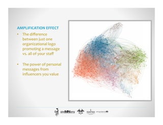 AMPLIFICATION	
  EFFECT	
  
•  The	
  diﬀerence	
  
between	
  just	
  one	
  
organizational	
  logo	
  
promoting	
  a	
  message	
  
vs.	
  all	
  of	
  your	
  staﬀ	
  
•  The	
  power	
  of	
  personal	
  
messages	
  from	
  
inﬂuencers	
  you	
  value	
  
 