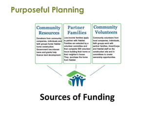 Purposeful Planning




       Sources of Funding
 