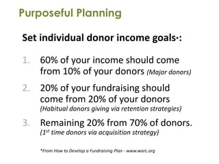 Purposeful Planning

Set individual donor income goals*:

1. 60% of your income should come
   from 10% of your donors (Major donors)
2. 20% of your fundraising should
   come from 20% of your donors
    (Habitual donors giving via retention strategies)

3. Remaining 20% from 70% of donors.
    (1st time donors via acquisition strategy)

    *From How to Develop a Fundraising Plan - www.worc.org
 