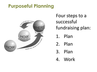 Purposeful Planning
                      Four steps to a
                      successful
                      fundraising plan:
                      1. Plan
                      2. Plan
                      3. Plan
                      4. Work
 