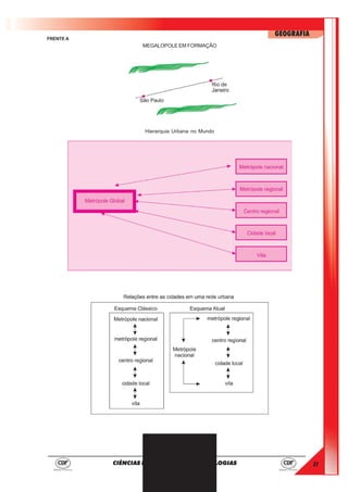 11
GEOGRAFIA
CIÊNCIAS HUMANAS E SUAS TECNOLOGIAS
FRENTE A
MEGALOPOLE EM FORMAÇÃO
Hierarquia Urbana no Mundo
 