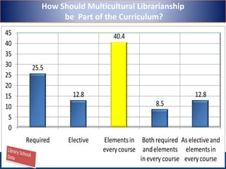 How Should Multicultural Librarianship be  Part of the Curriculum?Library School Data