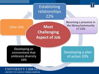 Most Challenging Aspect of Job