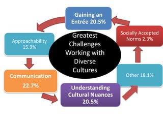 GreatestChallenges Working with Diverse Cultures