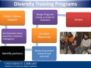 Diversity Training Programs
