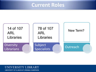Current Roles78 of 107 ARL Libraries14 of 107 ARL LibrariesNew Term?