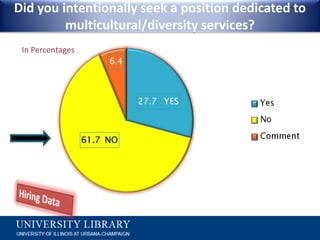 Did you intentionally seek a position dedicated to multicultural/diversity services?In PercentagesHiring Data