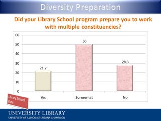 Diversity PreparationDid your Library School program prepare you to work with multiple constituencies?Library School Data