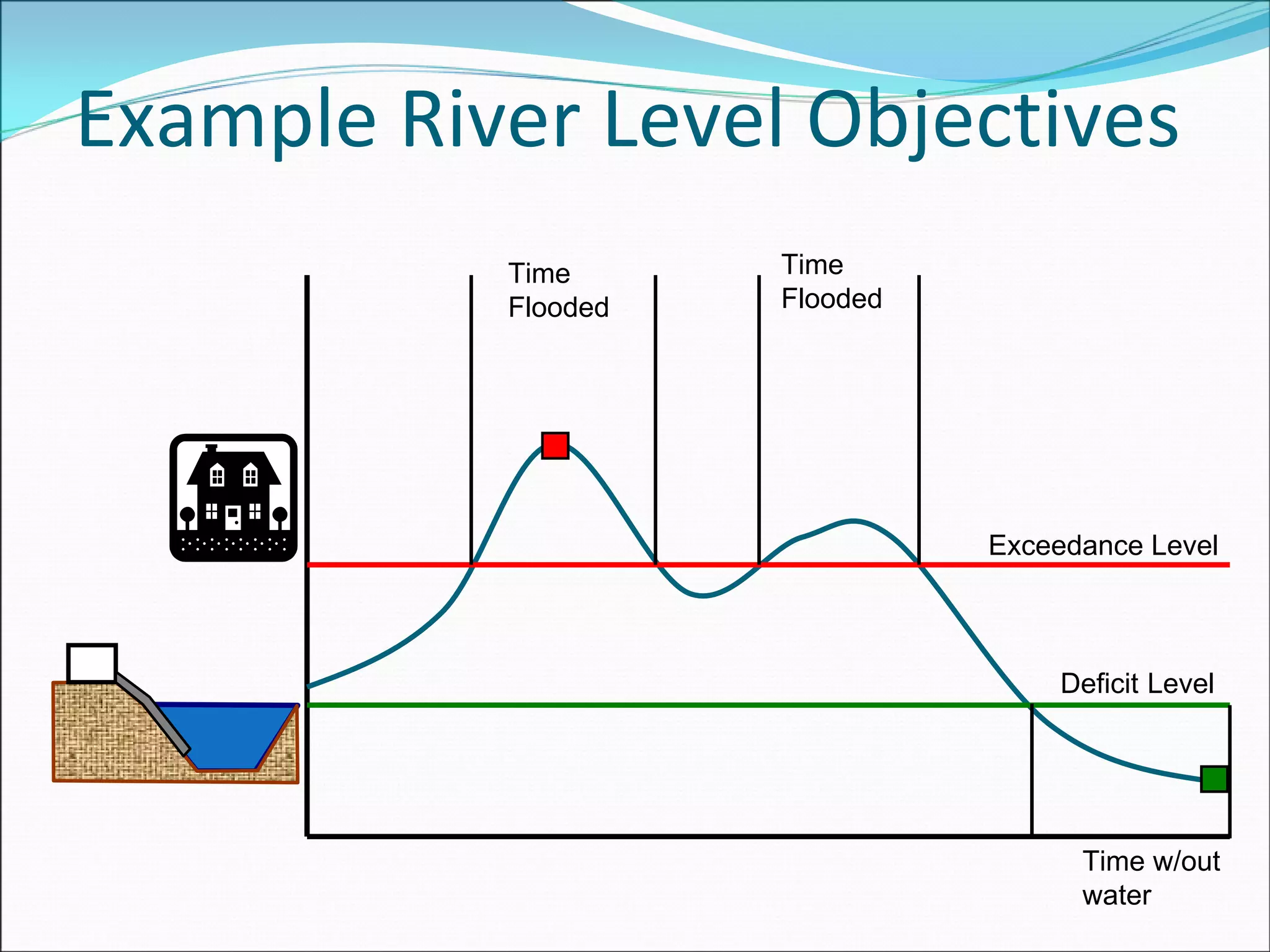 Deficit Level
Exceedance Level
Time
Flooded
Time
Flooded
Time w/out
water
Example River Level Objectives
 