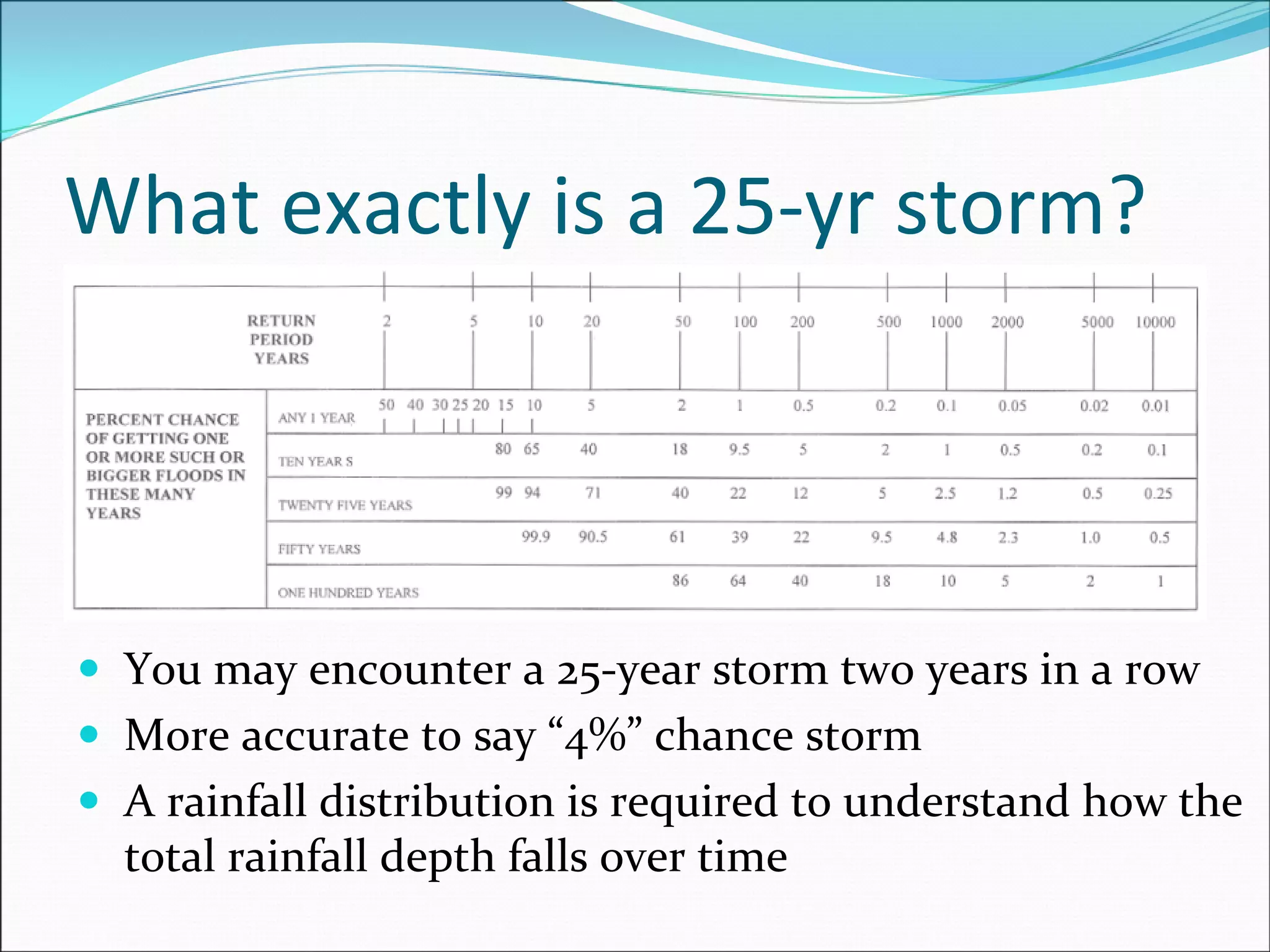 What exactly is a 25‐yr storm?
You may encounter a 25‐year storm two years in a row
More accurate to say “4%” chance storm
A rainfall distribution is required to understand how the 
total rainfall depth falls over time
 