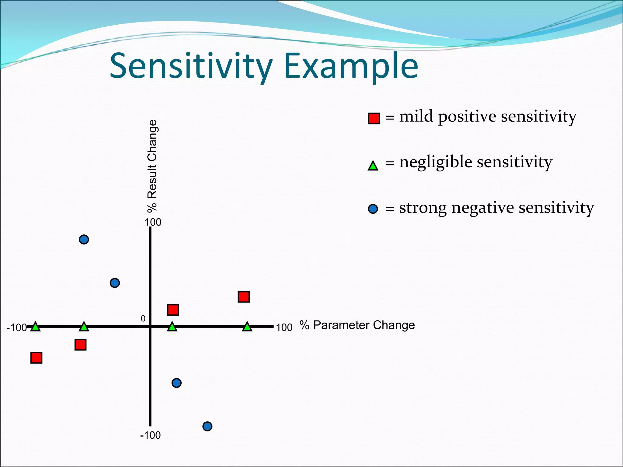 Sensitivity Example
100 % Parameter Change
%ResultChange
0
100
-100
-100
= mild positive sensitivity
= negligible sensitivity
= strong negative sensitivity
 