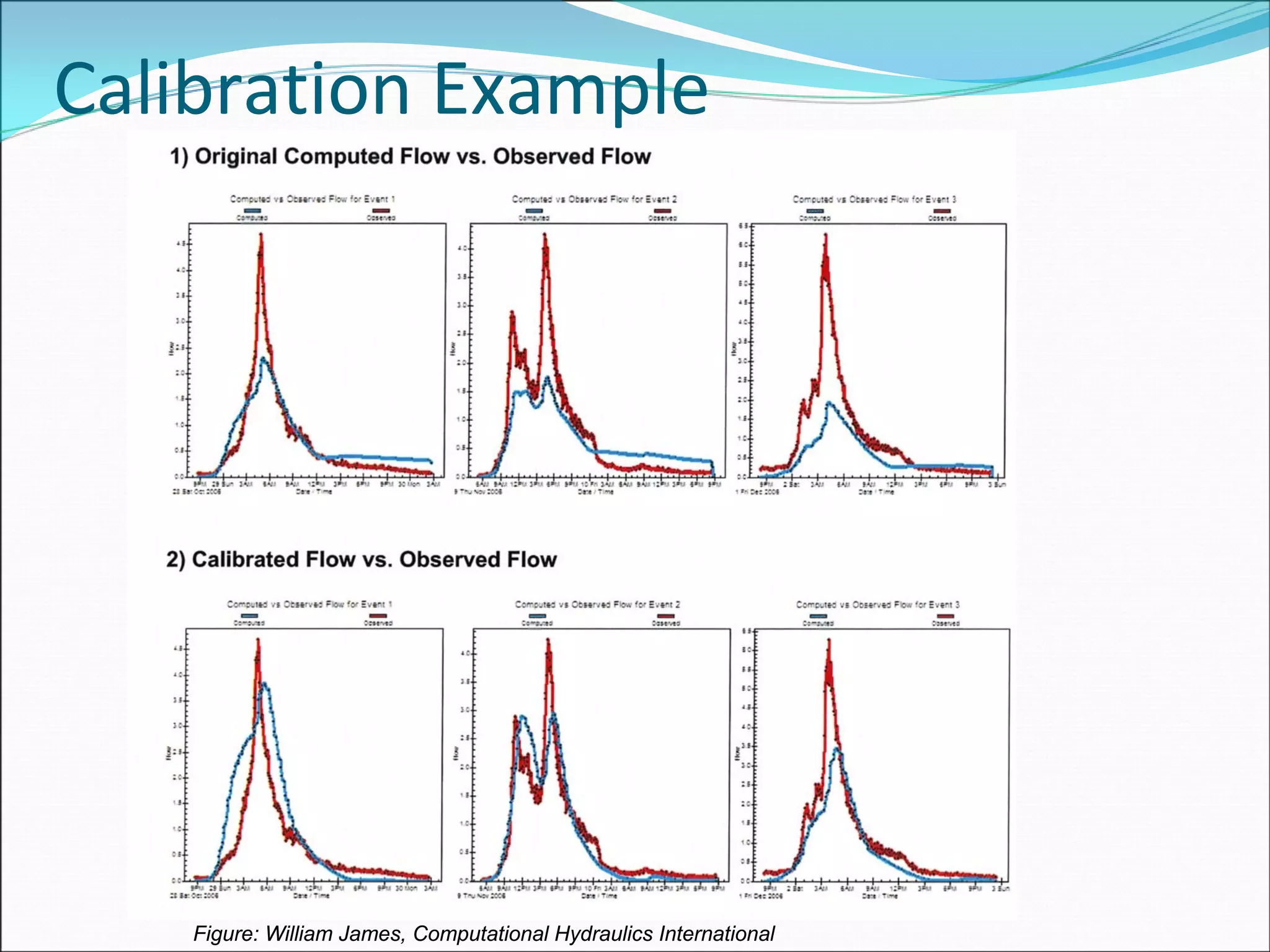 Figure: William James, Computational Hydraulics International
Calibration Example
 