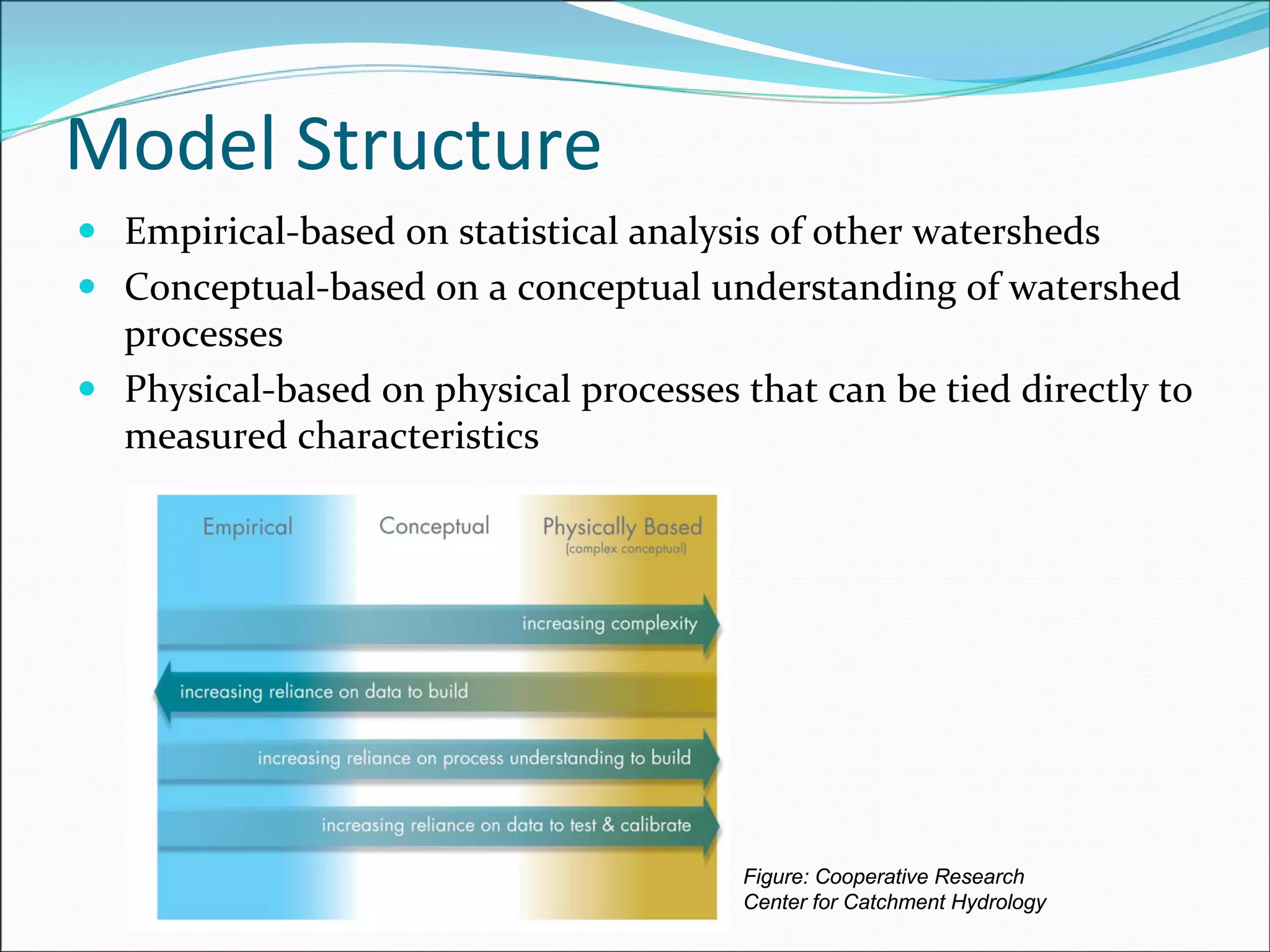 Model Structure
Figure: Cooperative Research
Center for Catchment Hydrology
Empirical‐based on statistical analysis of other watersheds
Conceptual‐based on a conceptual understanding of watershed 
processes
Physical‐based on physical processes that can be tied directly to 
measured characteristics
 