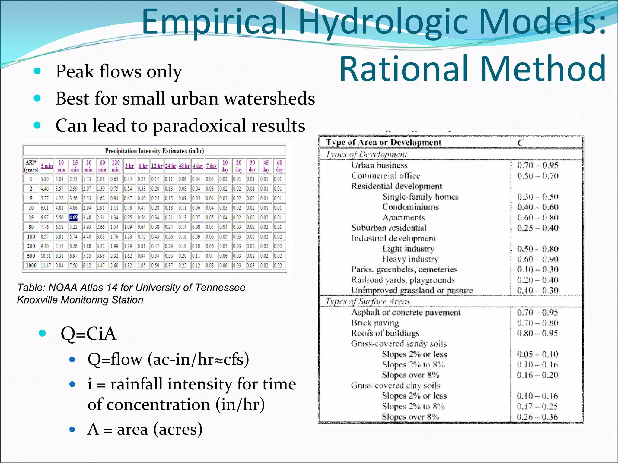 Empirical Hydrologic Models: 
Rational Method
Table: NOAA Atlas 14 for University of Tennessee
Knoxville Monitoring Station
Q=CiA
Q=flow (ac‐in/hr≈cfs)
i = rainfall intensity for time 
of concentration (in/hr)
A = area (acres)
Peak flows only
Best for small urban watersheds
Can lead to paradoxical results
 
