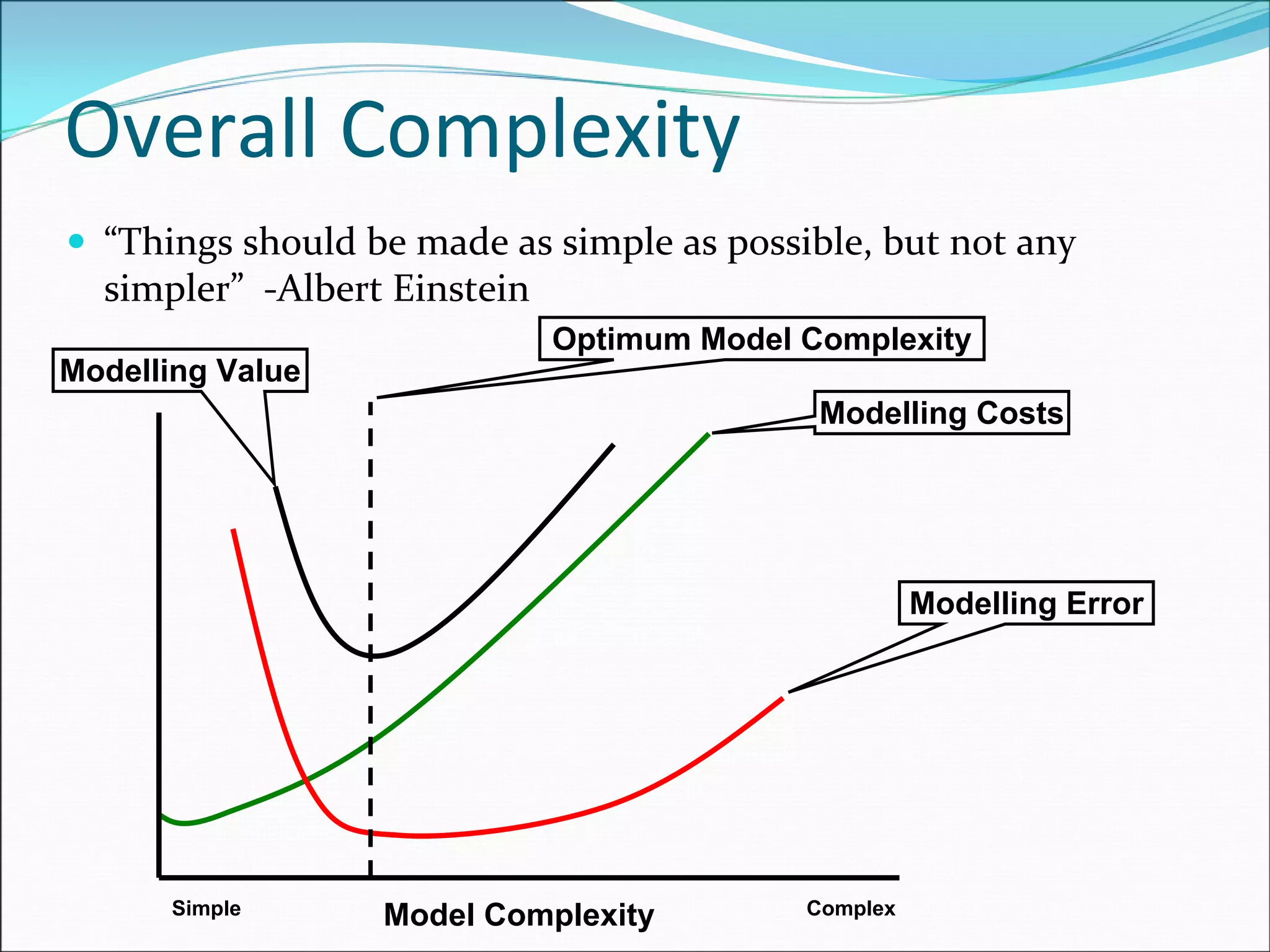 Overall Complexity
“Things should be made as simple as possible, but not any 
simpler” ‐Albert Einstein
Modelling Costs
Modelling Error
Modelling Value
Model Complexity
Optimum Model Complexity
ComplexSimple
 