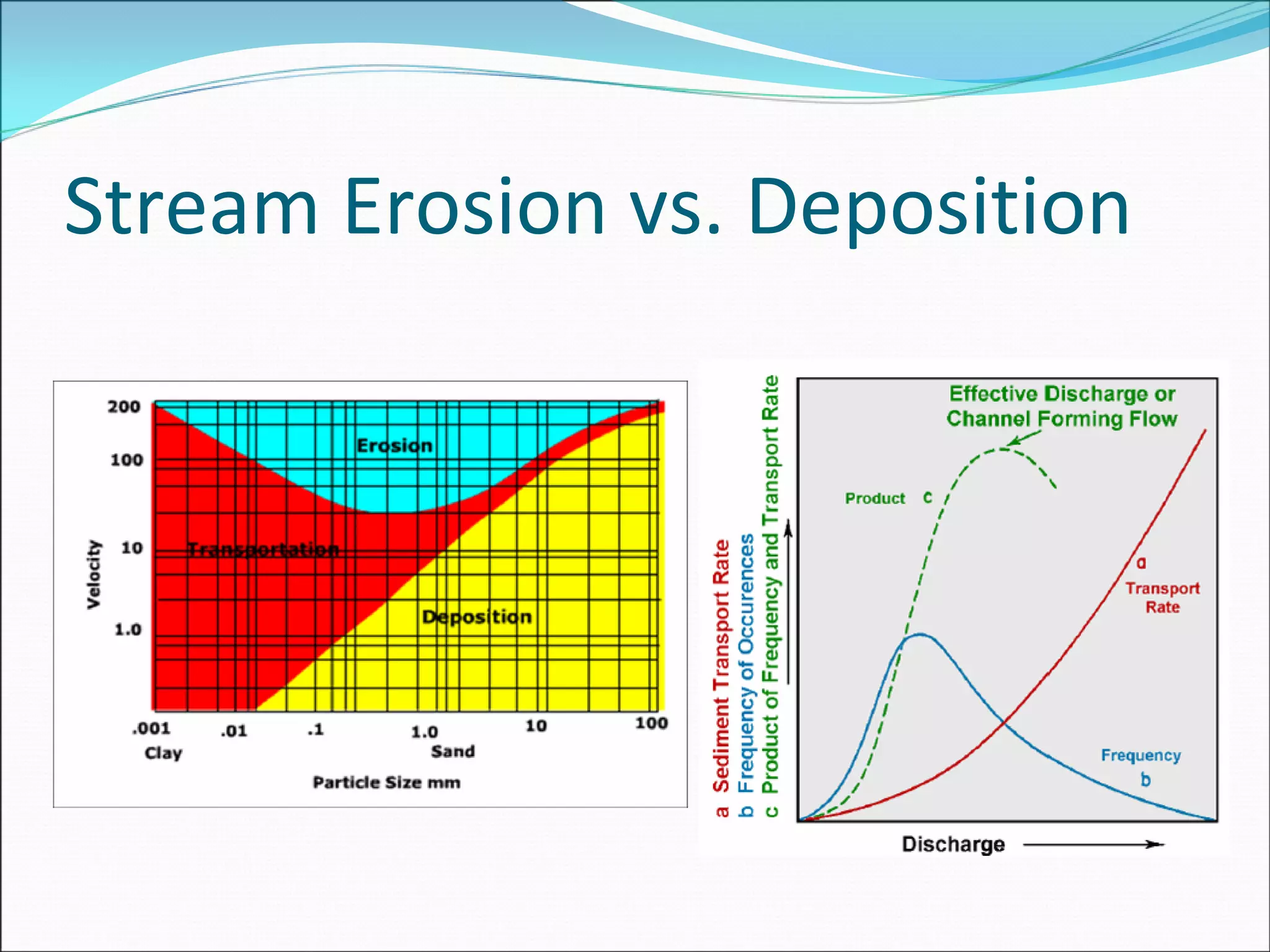 Stream Erosion vs. Deposition
 