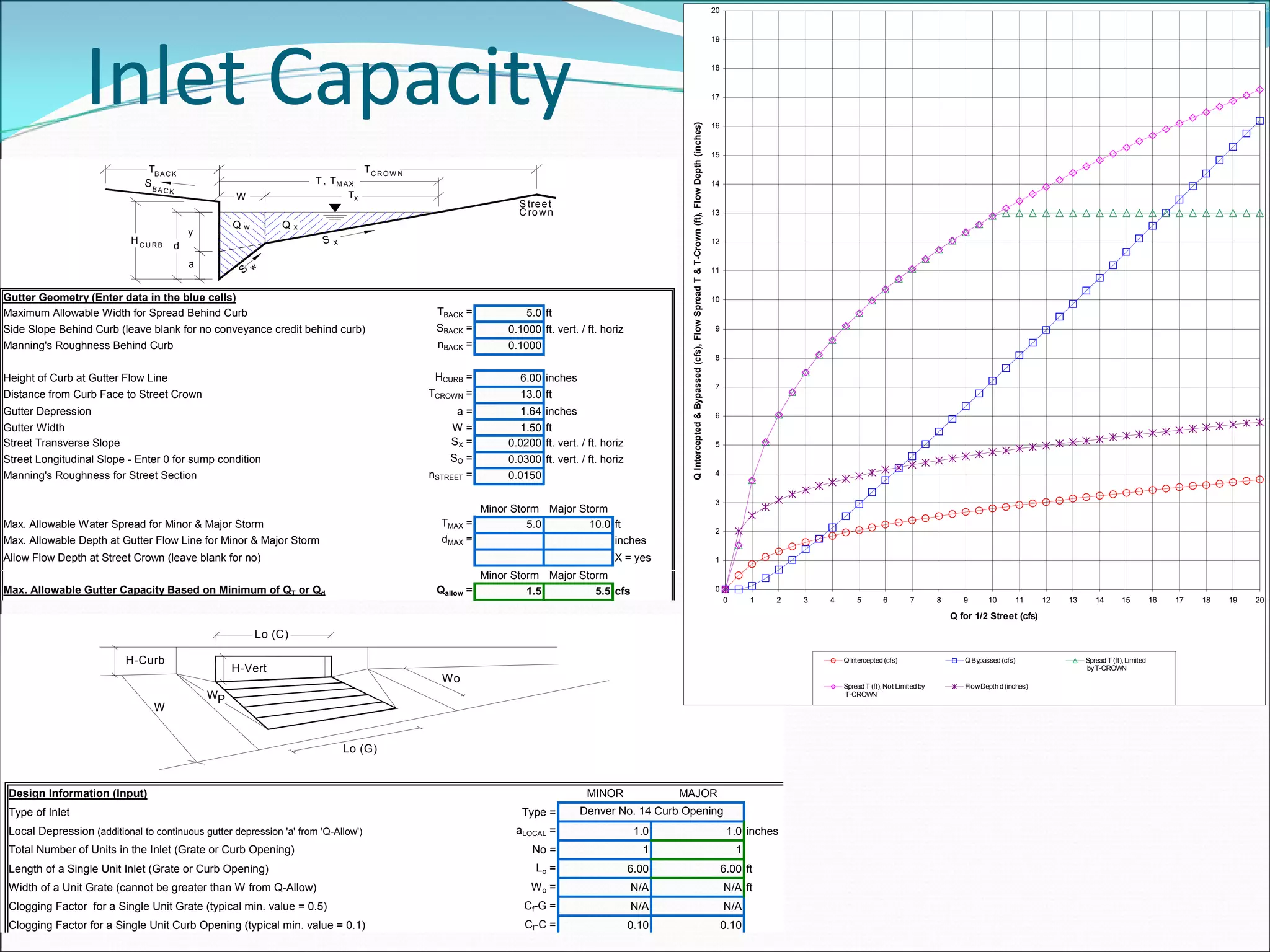 Design Information (Input) MINOR MAJOR
Type of Inlet Type =
Local Depression (additional to continuous gutter depression 'a' from 'Q-Allow') aLOCAL = 1.0 1.0 inches
Total Number of Units in the Inlet (Grate or Curb Opening) No = 1 1
Length of a Single Unit Inlet (Grate or Curb Opening) Lo = 6.00 6.00 ft
Width of a Unit Grate (cannot be greater than W from Q-Allow) Wo = N/A N/A ft
Clogging Factor for a Single Unit Grate (typical min. value = 0.5) Cf-G = N/A N/A
Clogging Factor for a Single Unit Curb Opening (typical min. value = 0.1) Cf-C = 0.10 0.10
Denver No. 14 Curb Opening
H-Vert
H-Curb
W
Lo (C)
Lo (G)
Wo
WP
0
1
2
3
4
5
6
7
8
9
10
11
12
13
14
15
16
17
18
19
20
0 1 2 3 4 5 6 7 8 9 10 11 12 13 14 15 16 17 18 19 20
Q for 1/2 Street (cfs)
QIntercepted&Bypassed(cfs),FlowSpreadT&T-Crown(ft),FlowDepth(inches)
QIntercepted(cfs) QBypassed(cfs) SpreadT (ft),Limited
byT-CROWN
SpreadT (ft),Not Limitedby
T-CROWN
FlowDepthd(inches)
Gutter Geometry (Enter data in the blue cells)
Maximum Allowable Width for Spread Behind Curb TBACK = 5.0 ft
Side Slope Behind Curb (leave blank for no conveyance credit behind curb) SBACK = 0.1000 ft. vert. / ft. horiz
Manning's Roughness Behind Curb nBACK = 0.1000
Height of Curb at Gutter Flow Line HCURB = 6.00 inches
Distance from Curb Face to Street Crown TCROWN = 13.0 ft
Gutter Depression a = 1.64 inches
Gutter Width W = 1.50 ft
Street Transverse Slope SX = 0.0200 ft. vert. / ft. horiz
Street Longitudinal Slope - Enter 0 for sump condition SO = 0.0300 ft. vert. / ft. horiz
Manning's Roughness for Street Section nSTREET = 0.0150
Minor Storm Major Storm
Max. Allowable Water Spread for Minor & Major Storm TMAX = 5.0 10.0 ft
Max. Allowable Depth at Gutter Flow Line for Minor & Major Storm dMAX = inches
Allow Flow Depth at Street Crown (leave blank for no) X = yes
H
y
d xS
S wa
S treet
C row n
W
T , T .
Tx
Q xwQ
T .C R O W N
C U R B
SBA C K
T .B AC K
M AX
Minor Storm Major Storm
Max. Allowable Gutter Capacity Based on Minimum of QT or Qd Qallow = 1.5 5.5 cfs
Inlet Capacity
 