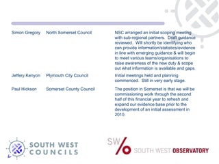 The position in Somerset is that we will be commissioning work through the second half of this financial year to refresh and expand our evidence base prior to the development of an initial assessment in 2010. Somerset County Council Paul Hickson Initial meetings held and planning commenced.  Still in very early stage. Plymouth City Council  Jeffery Kenyon  NSC arranged an initial scoping meeting with sub-regional partners.  Draft guidance reviewed.  Will shortly be identifying who can provide information/statistics/evidence in line with emerging guidance & will begin to meet various teams/organisations to raise awareness of the new duty & scope out what information is available and gaps.  North Somerset Council  Simon Gregory  
