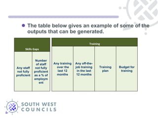 The table below gives an example of some of the outputs that can be generated. Budget for training Training plan Any off-the-job training in the last 12 months Any training  over the last 12 months Training Number of staff not fully proficient as a % of employment Any staff not fully proficient Skills Gaps 