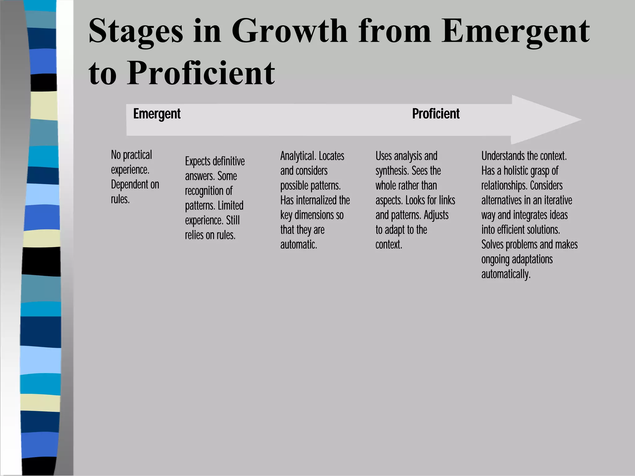 Stages in Growth from Emergent
to Proficient
      Emergent                                                          Proficient

 No practical                         Analytical. Locates    Uses analysis and          Understands the context.
                 Expects definitive
 experience.                          and considers          synthesis. Sees the        Has a holistic grasp of
                 answers. Some
 Dependent on                         possible patterns.     whole rather than          relationships. Considers
                 recognition of
 rules.                               Has internalized the   aspects. Looks for links   alternatives in an iterative
                 patterns. Limited
                 experience. Still    key dimensions so      and patterns. Adjusts      way and integrates ideas
                 relies on rules.     that they are          to adapt to the            into efficient solutions.
                                      automatic.             context.                   Solves problems and makes
                                                                                        ongoing adaptations
                                                                                        automatically.
 