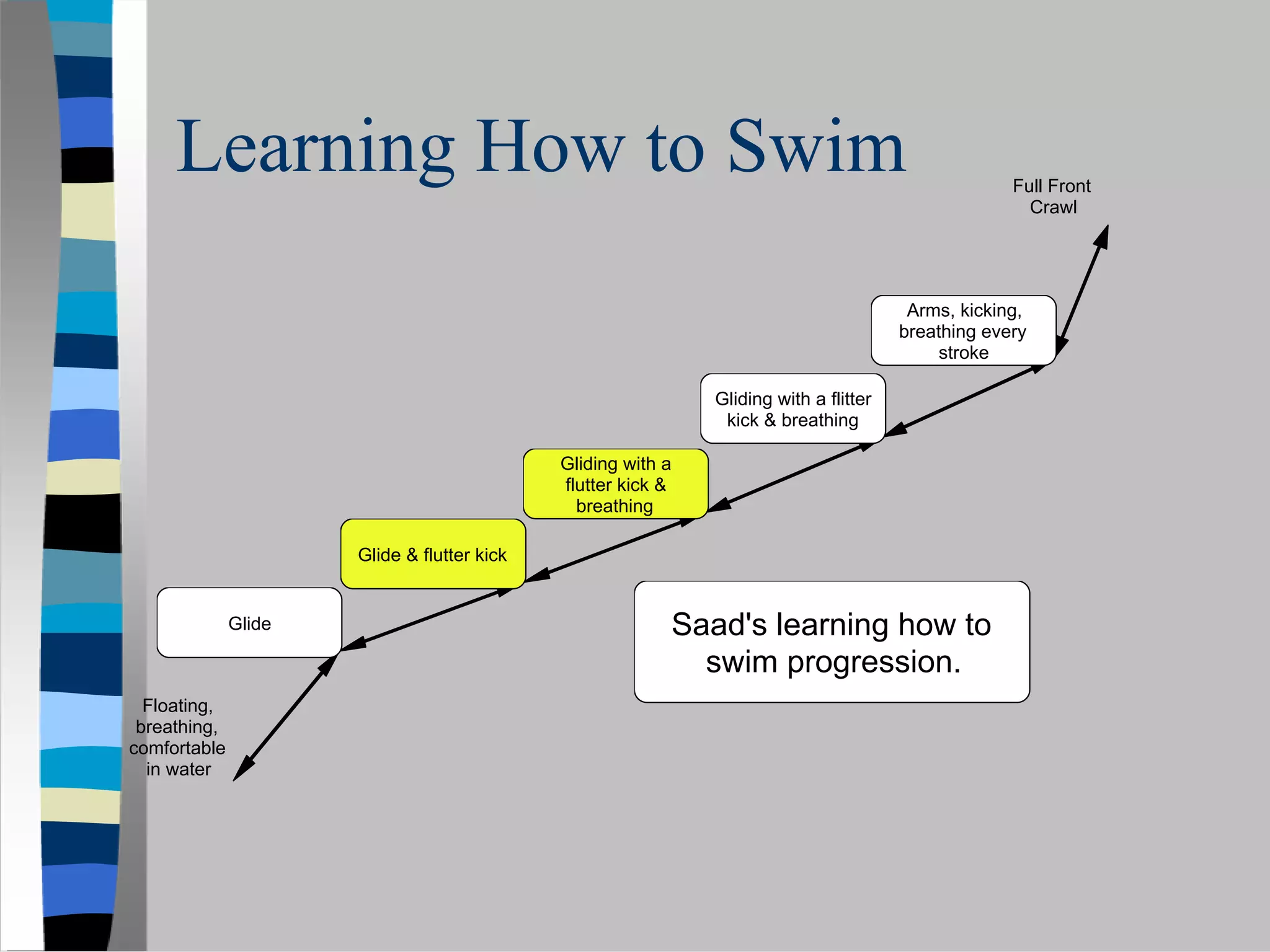 Learning How to Swim                                                                           Full Front
                                                                                                      Crawl




                                                                                        Arms, kicking,
                                                                                       breathing every
                                                                                            stroke

                                                              Gliding with a flitter
                                                               kick & breathing

                                             Gliding with a
                                             flutter kick &
                                               breathing

                      Glide & flutter kick


              Glide                                       Saad's learning how to
                                                            swim progression.
  Floating,
 breathing,
comfortable
  in water
 