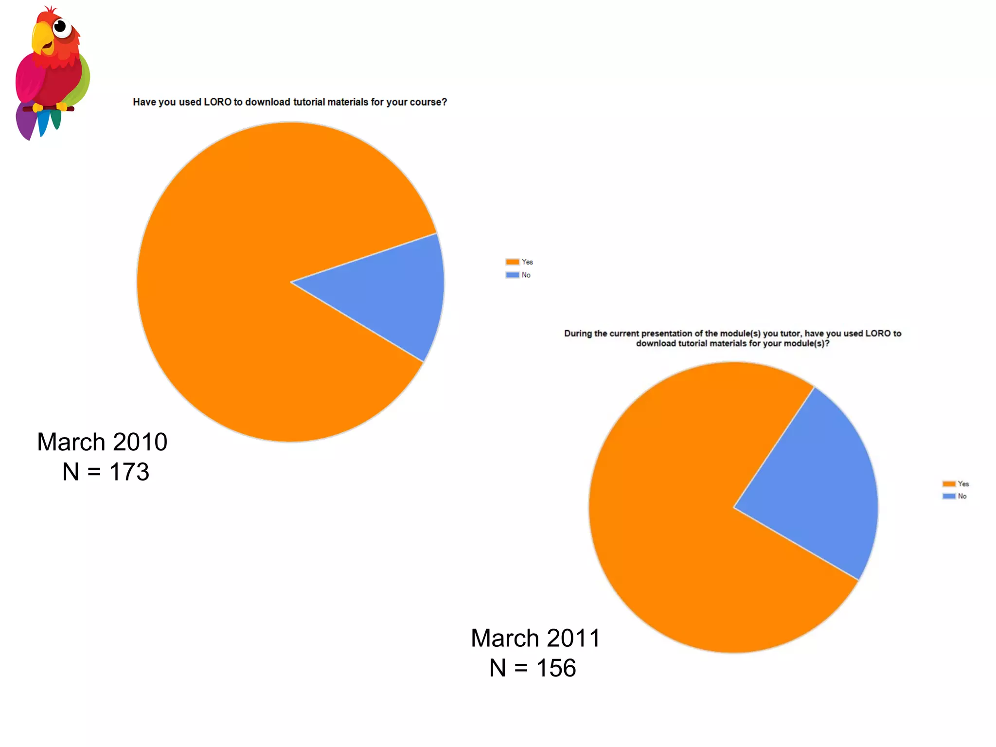 March 2010  N = 173 March 2011 N = 156  