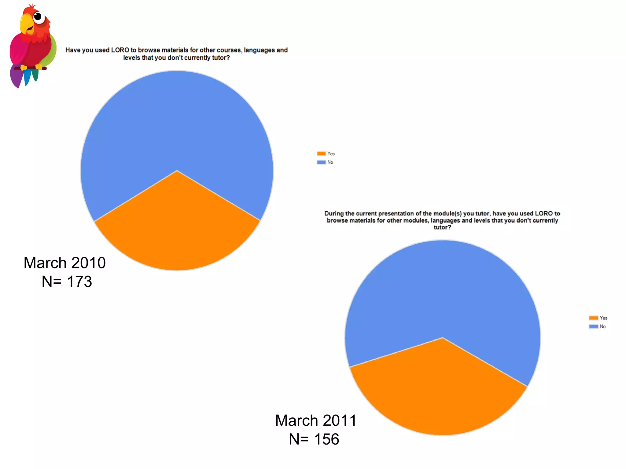 March 2010  N= 173 March 2011 N= 156  