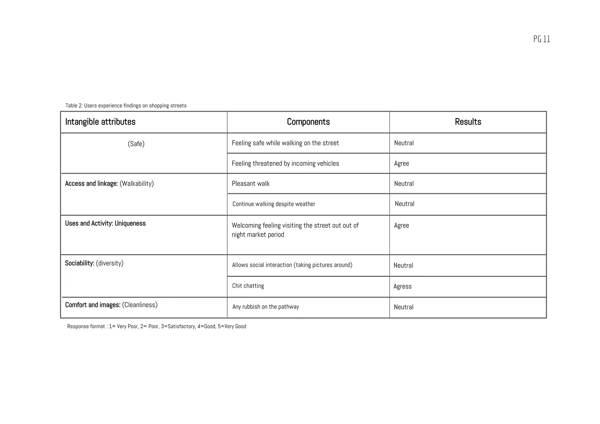 PG 11
Response format : 1= Very Poor, 2= Poor, 3=Satisfactory, 4=Good, 5=Very Good
Intangible attributes Components Results
(Safe) Feeling safe while walking on the street Neutral
Feeling threatened by incoming vehicles Agree
Pleasant walk Neutral
Continue walking despite weather Neutral
Welcoming feeling visiting the street out out of
night market period
AgreeUses and Activity: Uniqueness
Allows social interaction (taking pictures around)Sociability: (diversity) Neutral
Chit chatting Agress
Any rubbish on the pathwayComfort and images: (Cleanliness) Neutral
Access and linkage: (Walkability)
Table 2: Users experience findings on shopping streets
 
