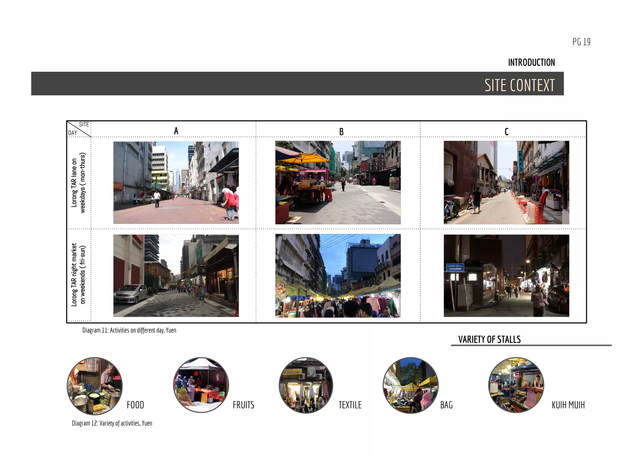 PG 19
INTRODUCTION
SITE CONTEXT
VARIETY OF STALLS
BAG KUIH MUIHFOOD FRUITS TEXTILE
LorongTARlaneon
weekdays(mon-thurs)
LorongTARnightmarket
onweekends(fri-sun)
A B CDAY
SITE
Diagram 11: Activities on different day, Yuen
Diagram 12: Variety of activities, Yuen
 