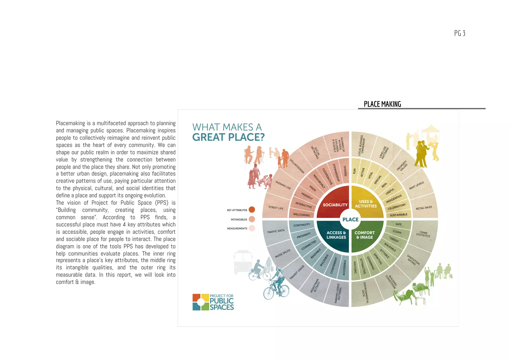 PG 3
Placemaking is a multifaceted approach to planning
and managing public spaces. Placemaking inspires
people to collectively reimagine and reinvent public
spaces as the heart of every community. We can
shape our public realm in order to maximize shared
value by strengthening the connection between
people and the place they share. Not only promoting
a better urban design, placemaking also facilitates
creative patterns of use, paying particular attention
to the physical, cultural, and social identities that
define a place and support its ongoing evolution.
The vision of Project for Public Space (PPS) is
“Building community, creating places, using
common sense”. According to PPS finds, a
successful place must have 4 key attributes which
is accessible, people engage in activities, comfort
and sociable place for people to interact. The place
diagram is one of the tools PPS has developed to
help communities evaluate places. The inner ring
represents a place’s key attributes, the middle ring
its intangible qualities, and the outer ring its
measurable data. In this report, we will look into
comfort & image.
PLACE MAKING
 