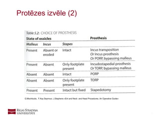 16
Protēzes izvēle (2)
G.Mochloulis, F.Kay Seymour, J.Stephens «Ent and Neck and Head Procedures. An Operative Guide»
 