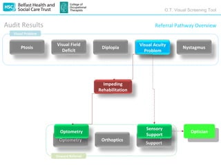 O.T. Visual Screening Tool


Audit Results                                                 Referral Pathway Overview
   Visual Problem


                    Visual Field                       Visual Acuity
       Ptosis                          Diplopia                              Nystagmus
                      Deficit                            Problem




                                        Impeding
                                      Rehabilitation




                                                          Sensory
                      Optometry                                                  Optician
                                                          Support
                                                          Sensory
                     Optometry         Orthoptics
                                                          Support

                    Onward Referral
 