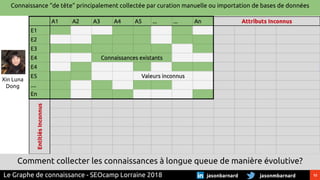 12jasonmbarnardjasonbarnardLe Graphe de connaissance - SEOcamp Lorraine 2018
Connaissance “de tête” principalement collectée par curation manuelle ou importation de bases de données
Comment collecter les connaissances à longue queue de manière évolutive?
Xin Luna
Dong
 