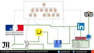 31jasonmbarnardjasonbarnardLe Graphe de connaissance - SEOcamp Lorraine 2018
 