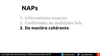 34jasonmbarnardjasonbarnardLe Graphe de connaissance - SEOcamp Lorraine 2018
NAPs
1. Informations exactes
2. Confirmées de multiples fois
3. De manière cohérente
 