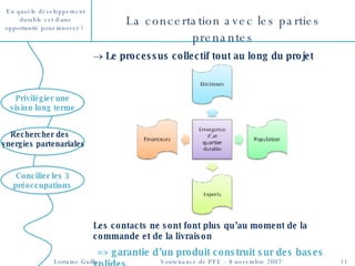 La concertation avec les parties prenantes Concilier les 3 préoccupations Privilégier une vision long terme Rechercher des  synergies partenariales Le processus collectif tout au long du projet Les contacts ne sont font plus qu’au moment de la commande et de la livraison => garantie d’un produit construit sur des bases solides 